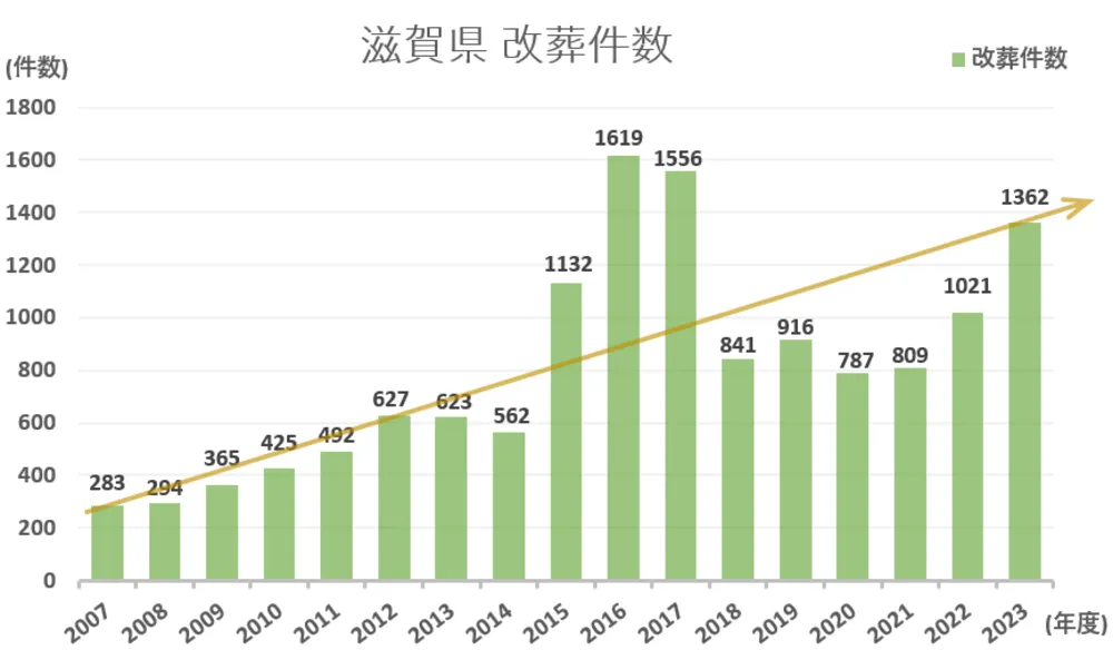 墓じまい件数と推移グラフ