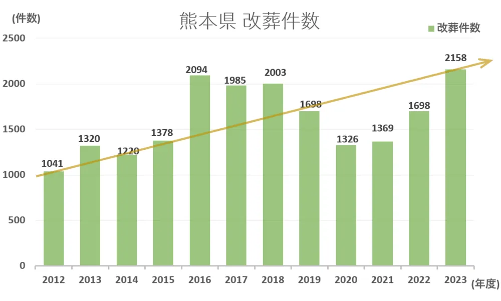 熊本県 改葬件数統計推移グラフ2012-2023