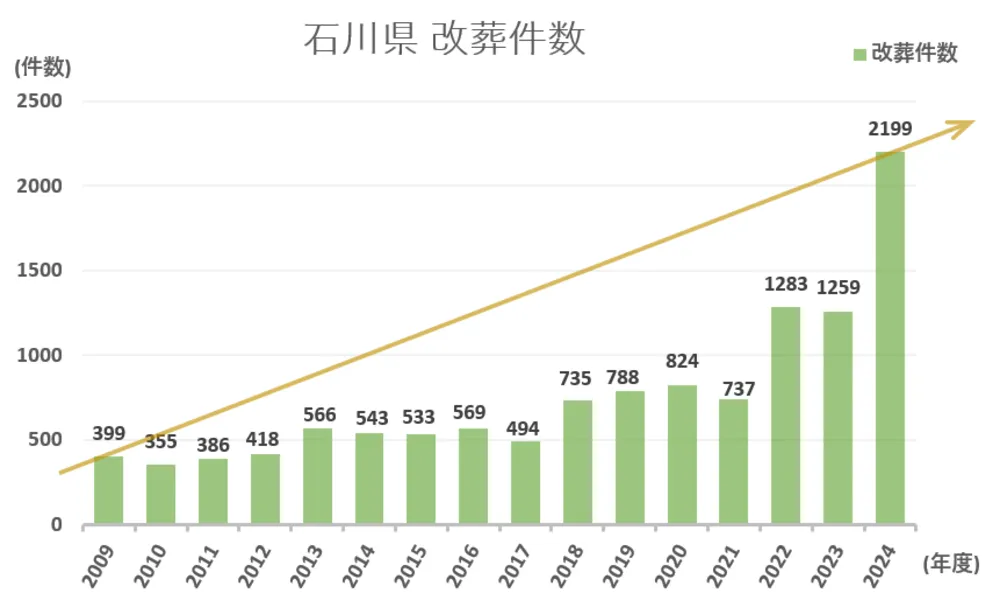 墓じまい件数と推移グラフ
