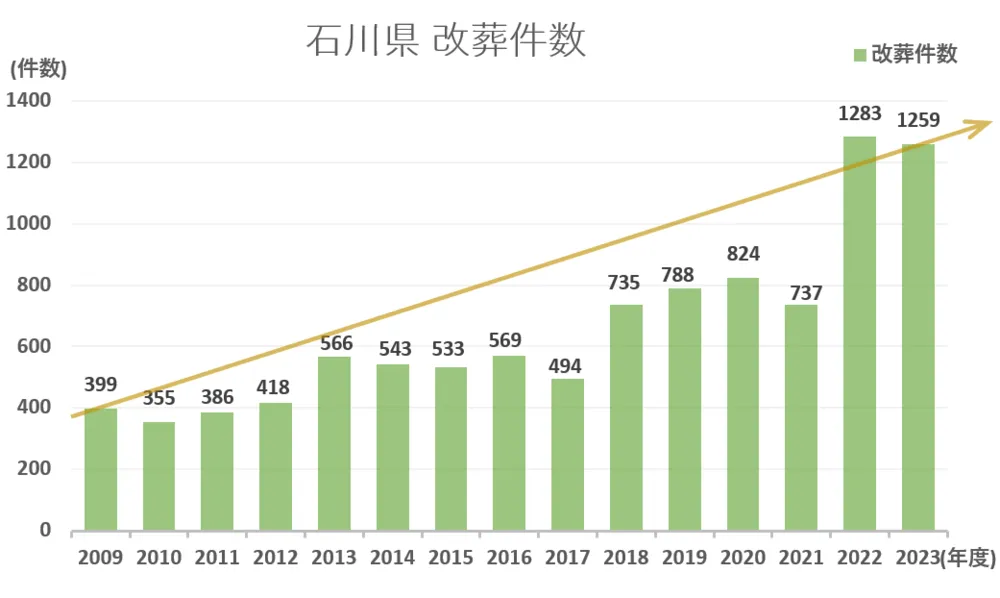 墓じまい件数と推移グラフ