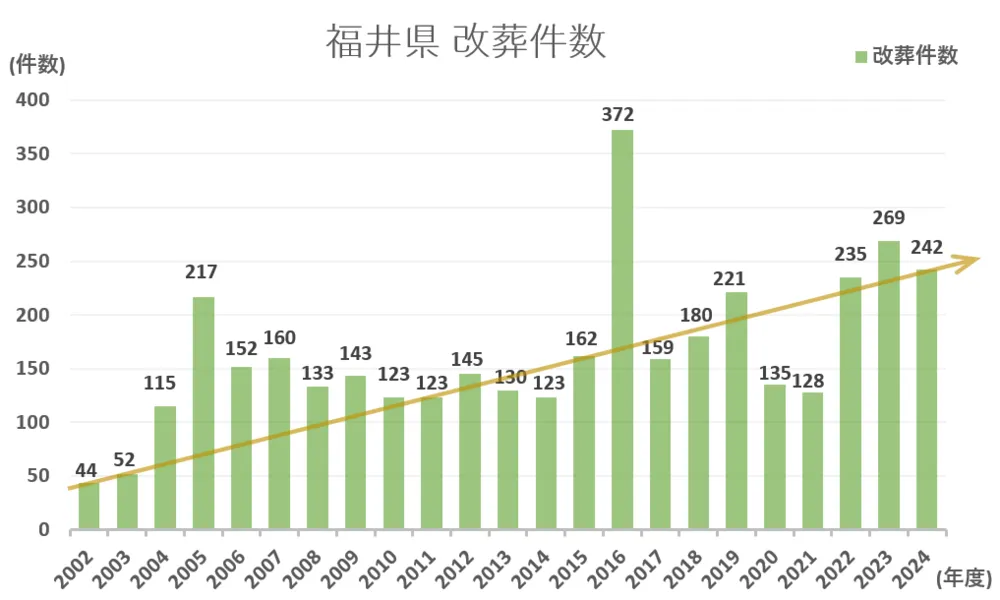 墓じまい件数と推移グラフ