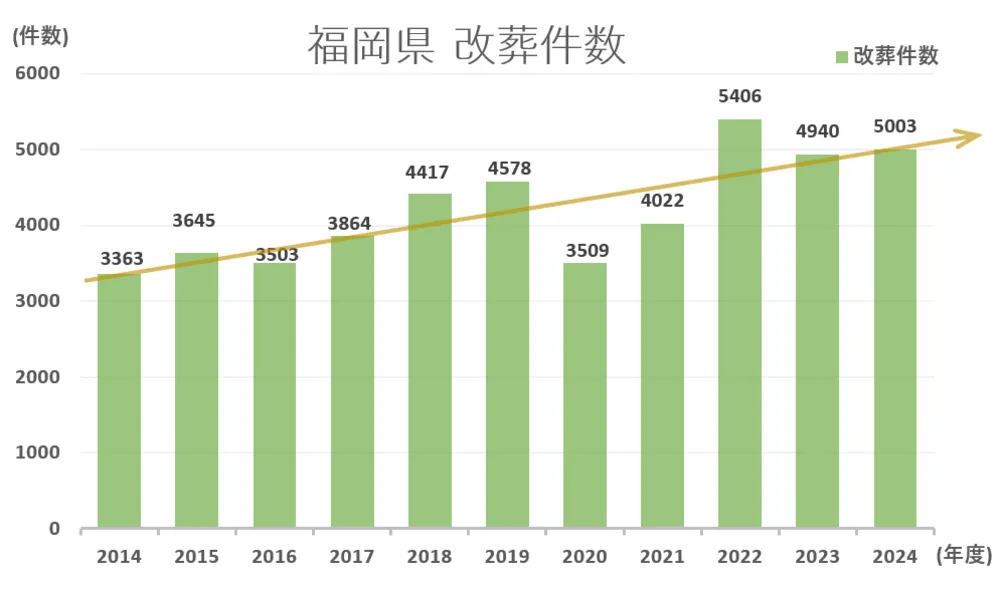 墓じまい件数と推移グラフ