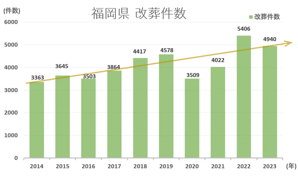 墓じまい件数と推移グラフ