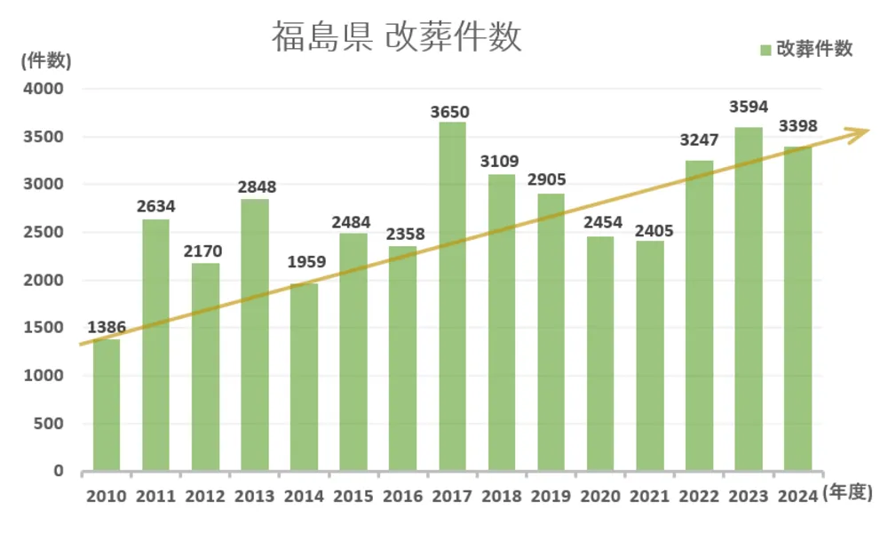 墓じまい件数と推移グラフ