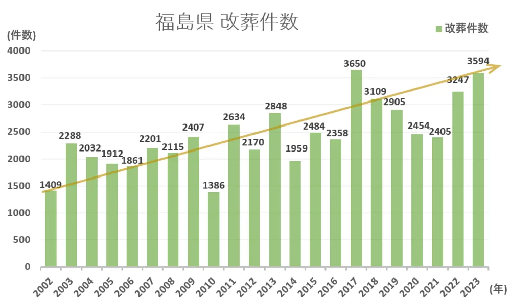 墓じまい件数と推移グラフ