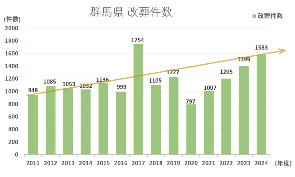 墓じまい件数と推移グラフ