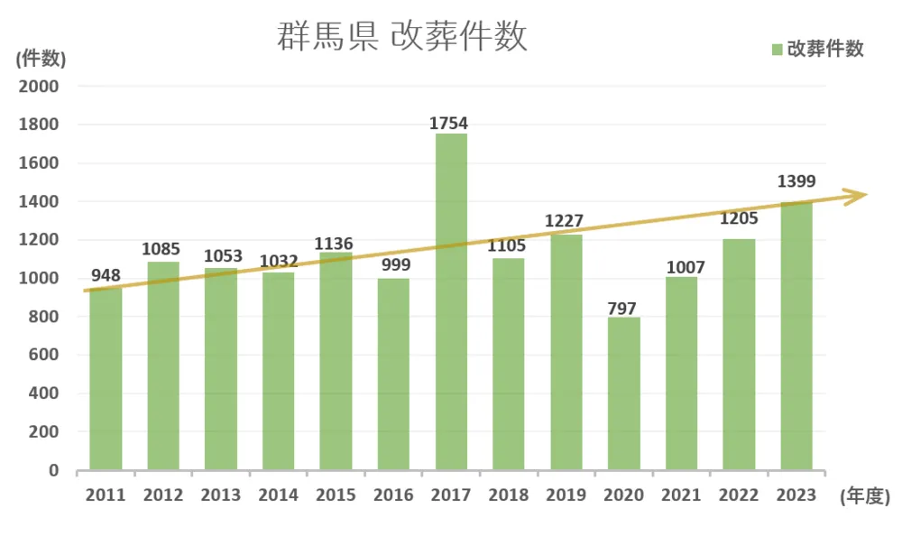 墓じまい件数と推移グラフ