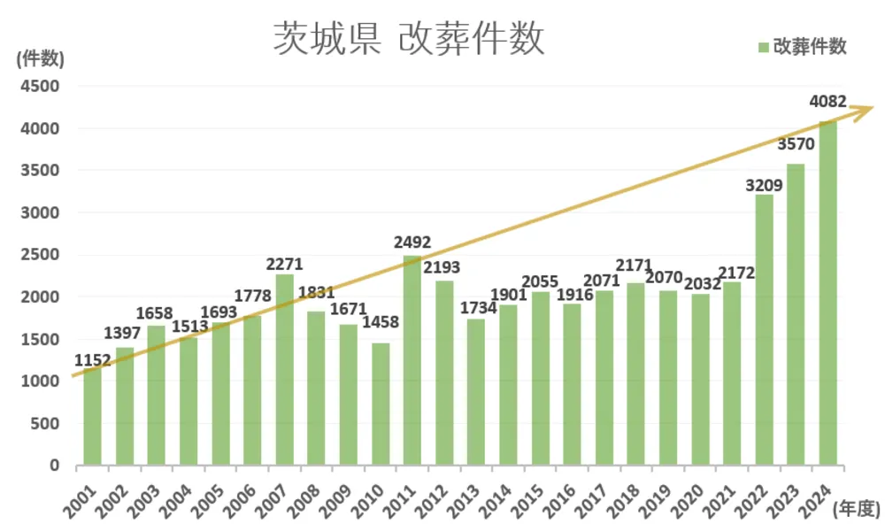 墓じまい件数と推移グラフ