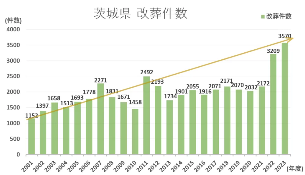 墓じまい件数と推移グラフ