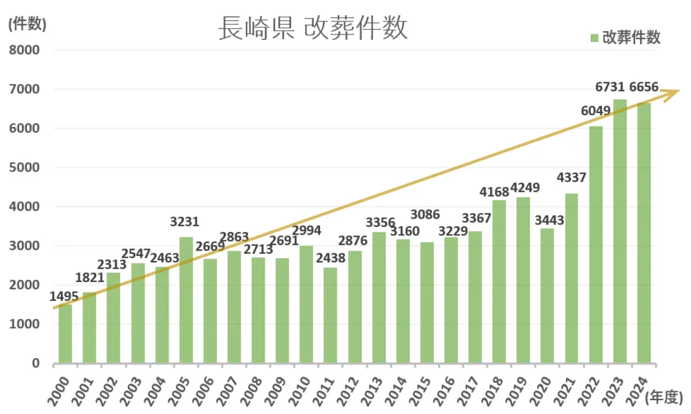 墓じまい件数と推移グラフ