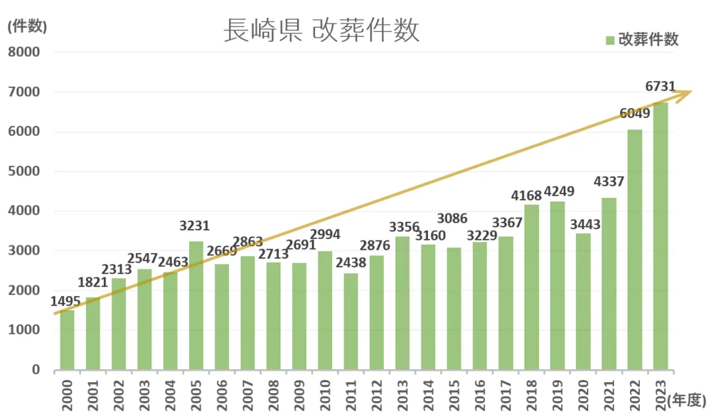 墓じまい件数と推移グラフ