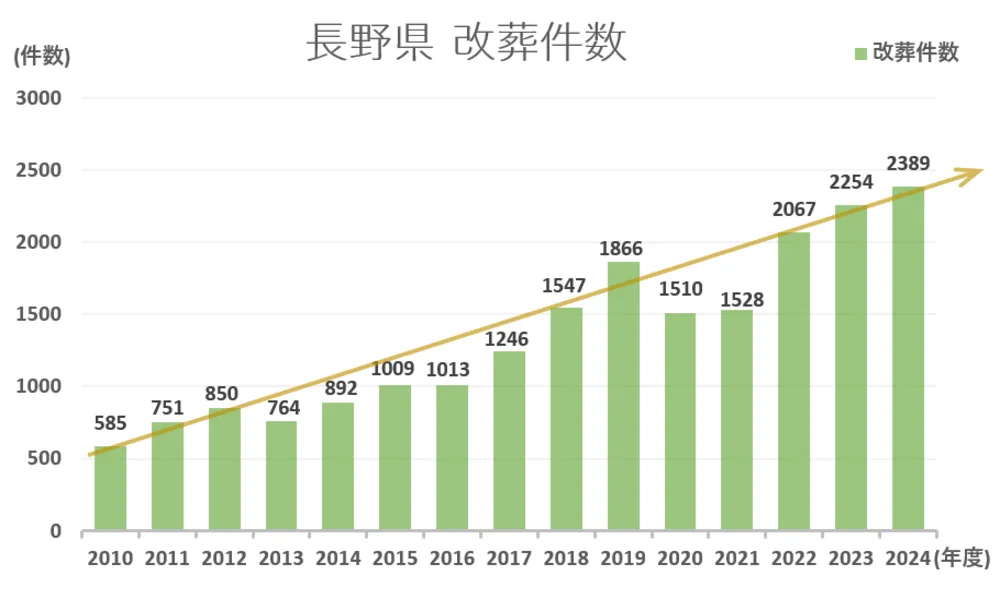 墓じまい件数と推移グラフ