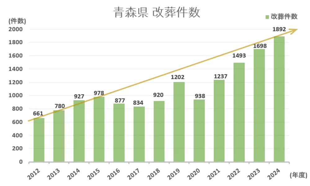 墓じまい件数と推移グラフ