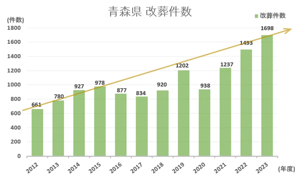 墓じまい件数と推移グラフ