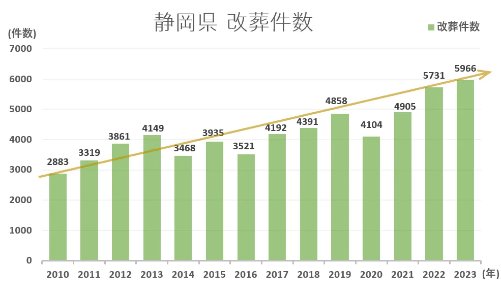 墓じまい件数と推移グラフ