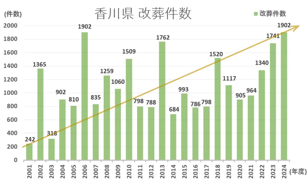 墓じまい件数と推移グラフ