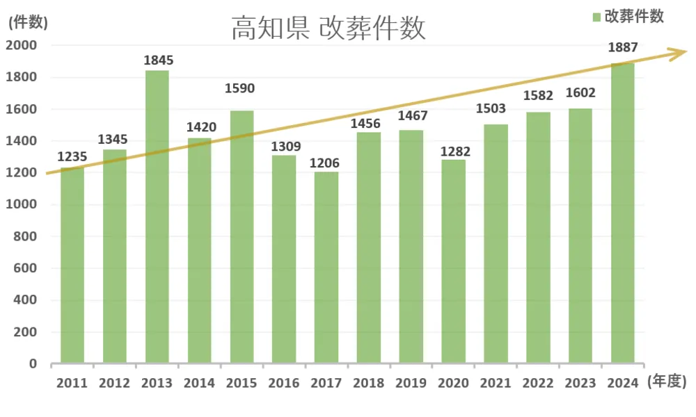 墓じまい件数と推移グラフ