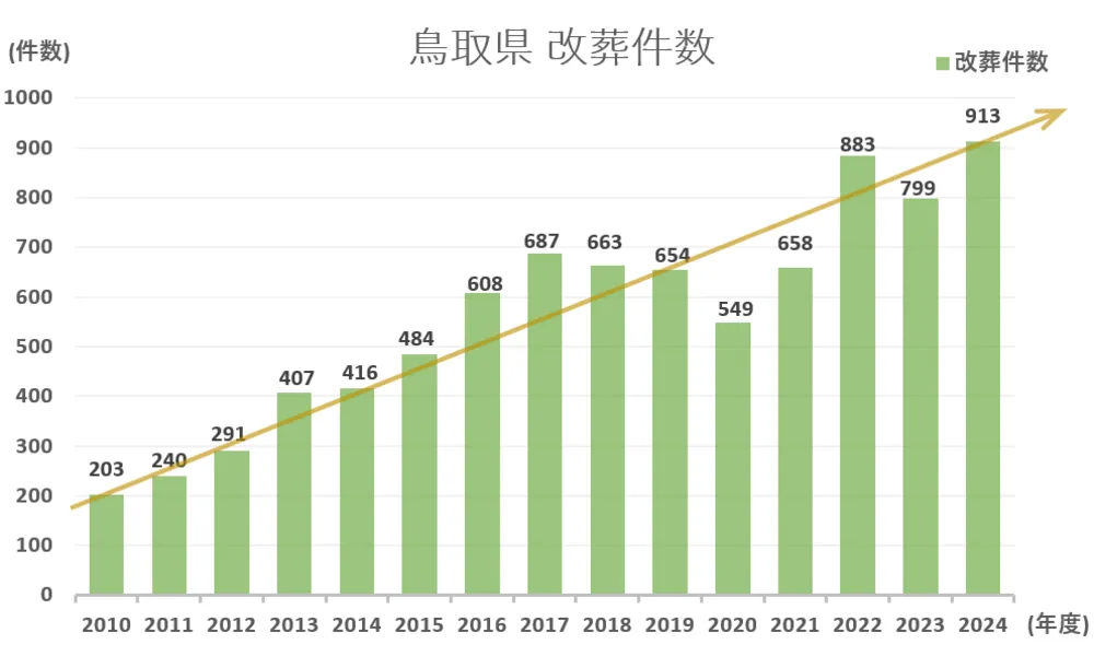 墓じまい件数と推移グラフ