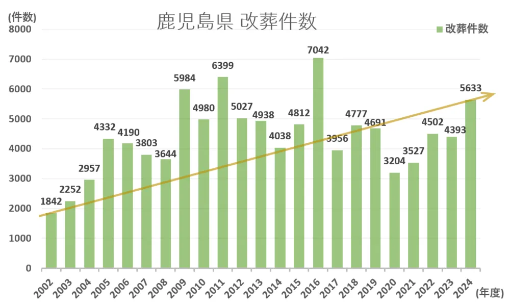 墓じまい件数と推移グラフ