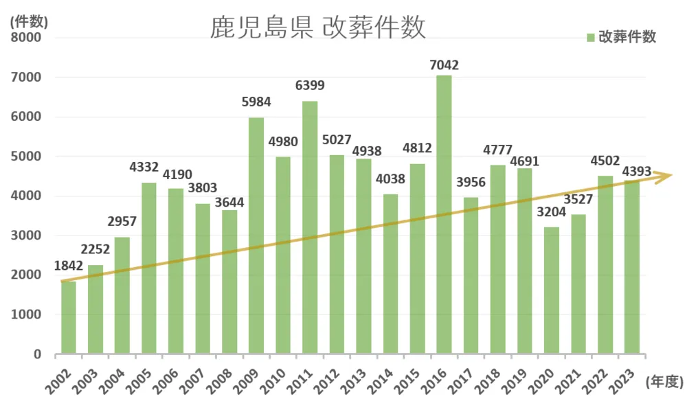 墓じまい件数と推移グラフ