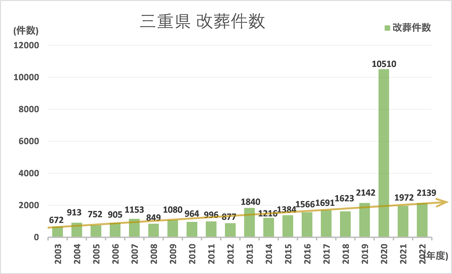 墓じまい件数と推移グラフ