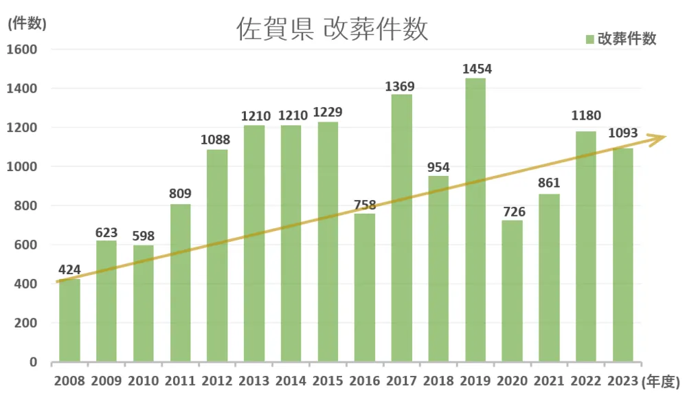 墓じまい件数と推移グラフ