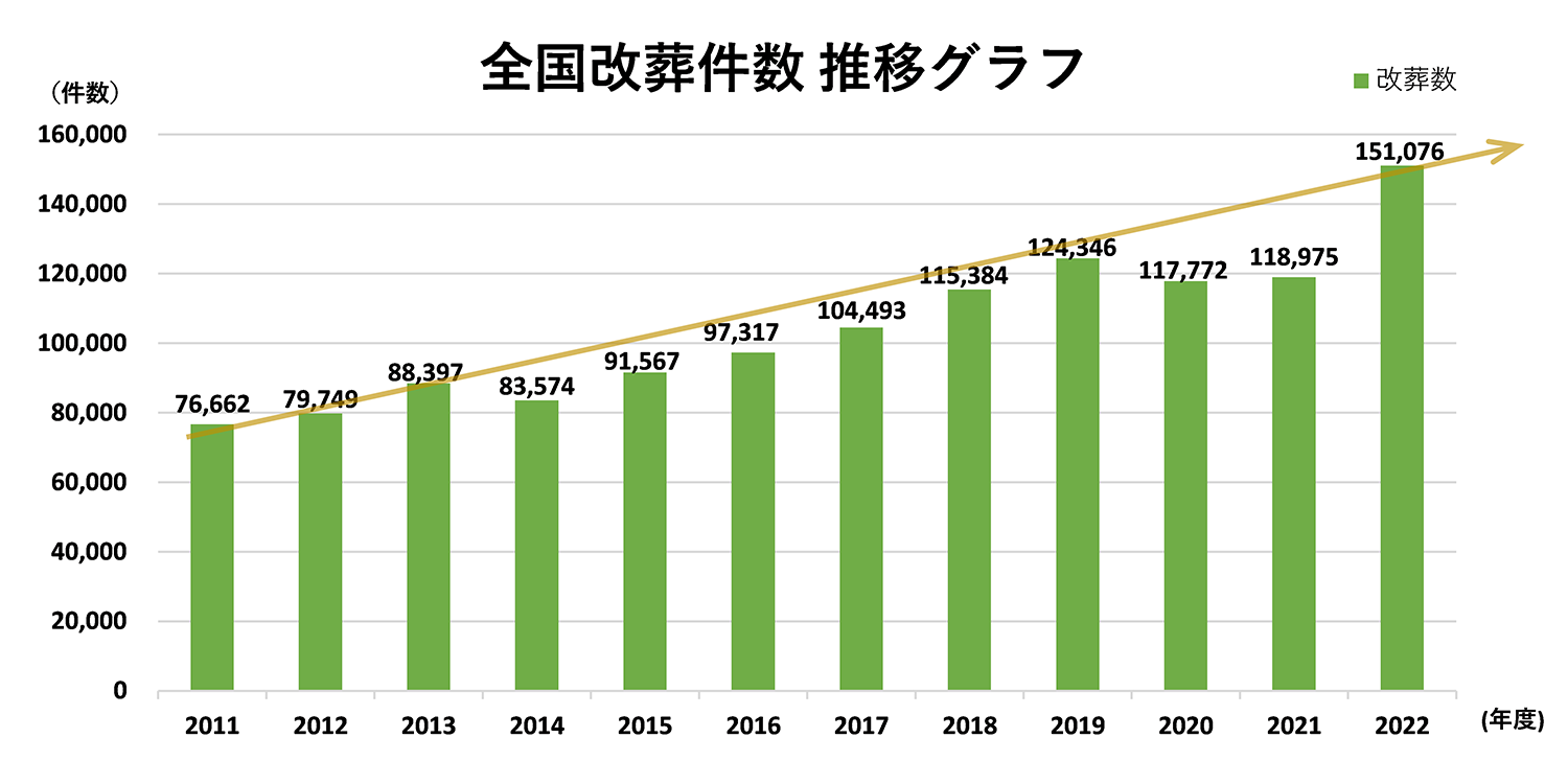 全国改葬件数推移グラフ統計2011-2022