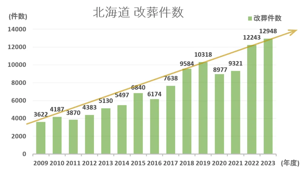 墓じまい件数と推移グラフ