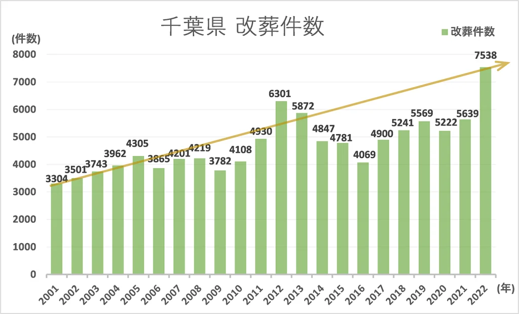 千葉県 改葬件数推移グラフ統計2001-2022