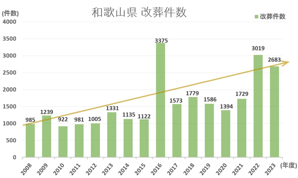 墓じまい件数と推移グラフ