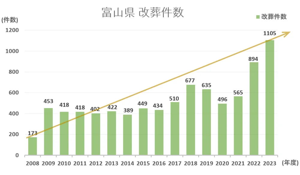 墓じまい件数と推移グラフ