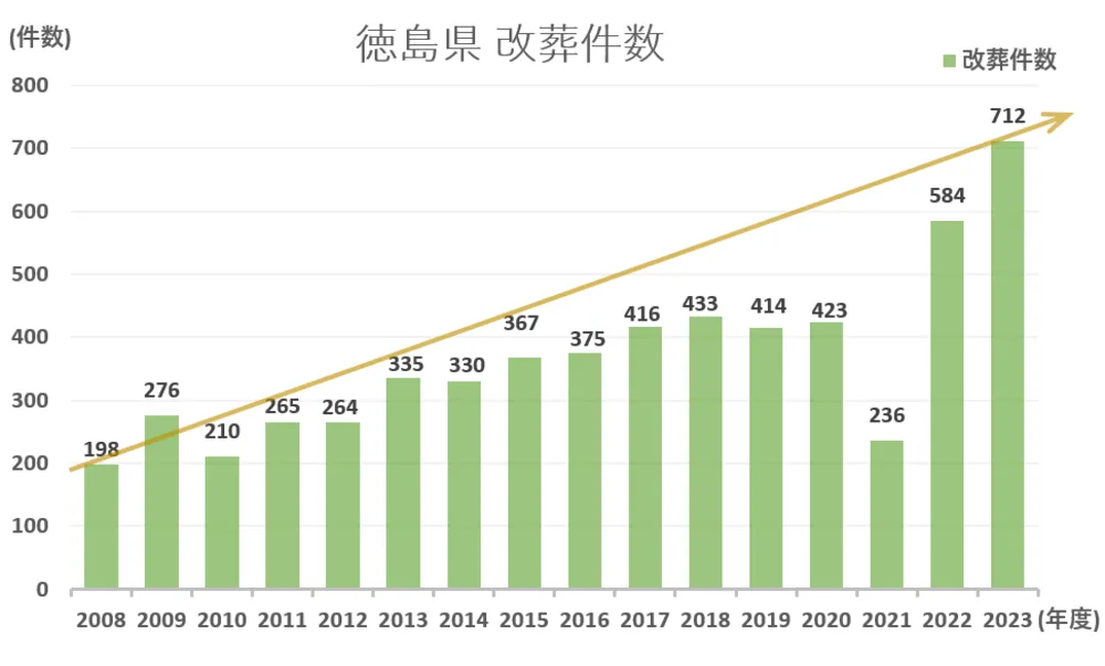 墓じまい件数と推移グラフ