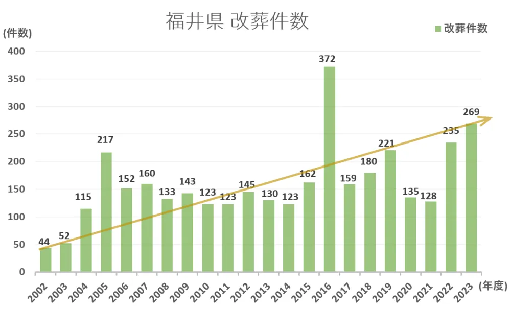 墓じまい件数と推移グラフ