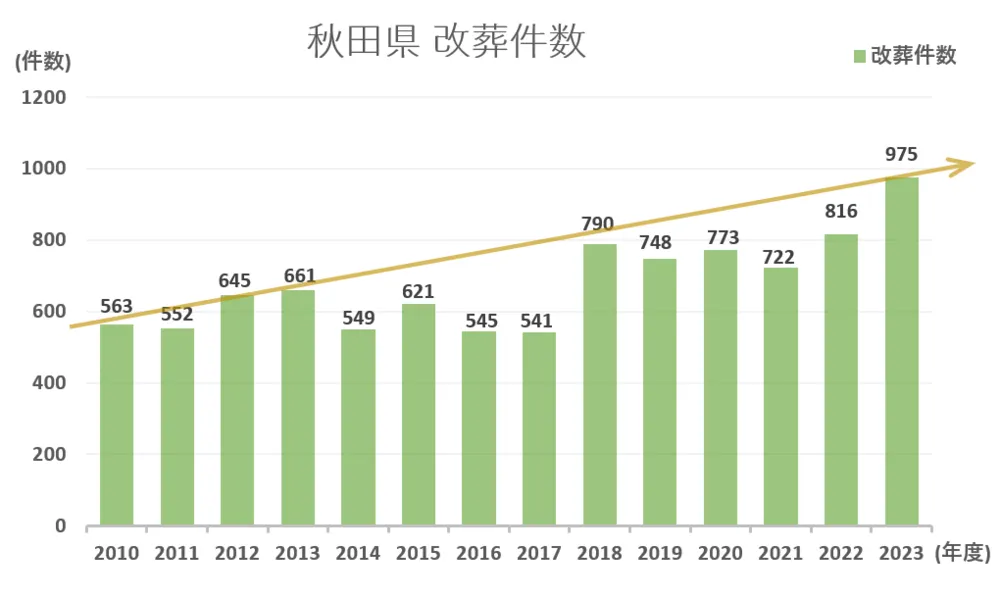 墓じまい件数と推移グラフ