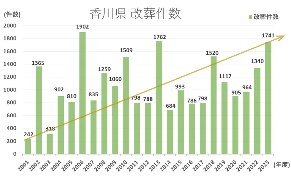 墓じまい件数と推移グラフ