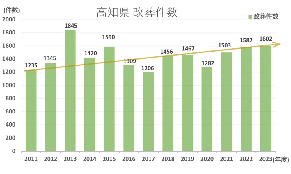 墓じまい件数と推移グラフ