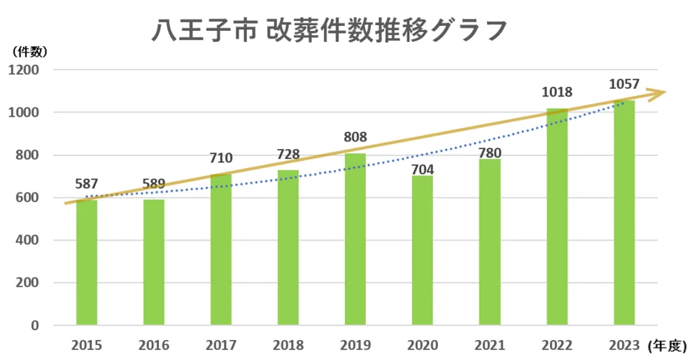 八王子市 改葬件数統計推移グラフ2015-2023