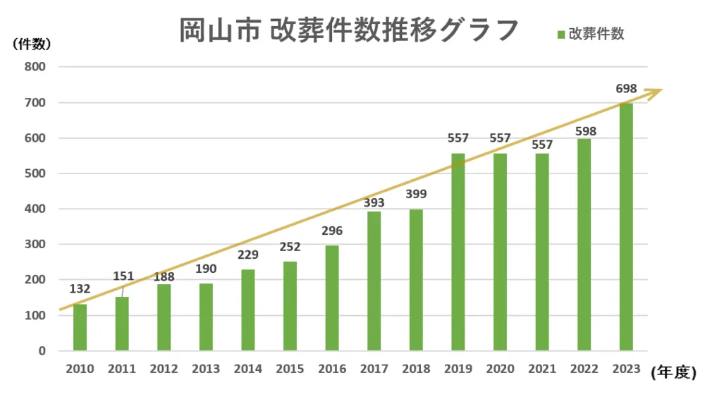 岡山市 改葬件数統計推移グラフ2010-2023