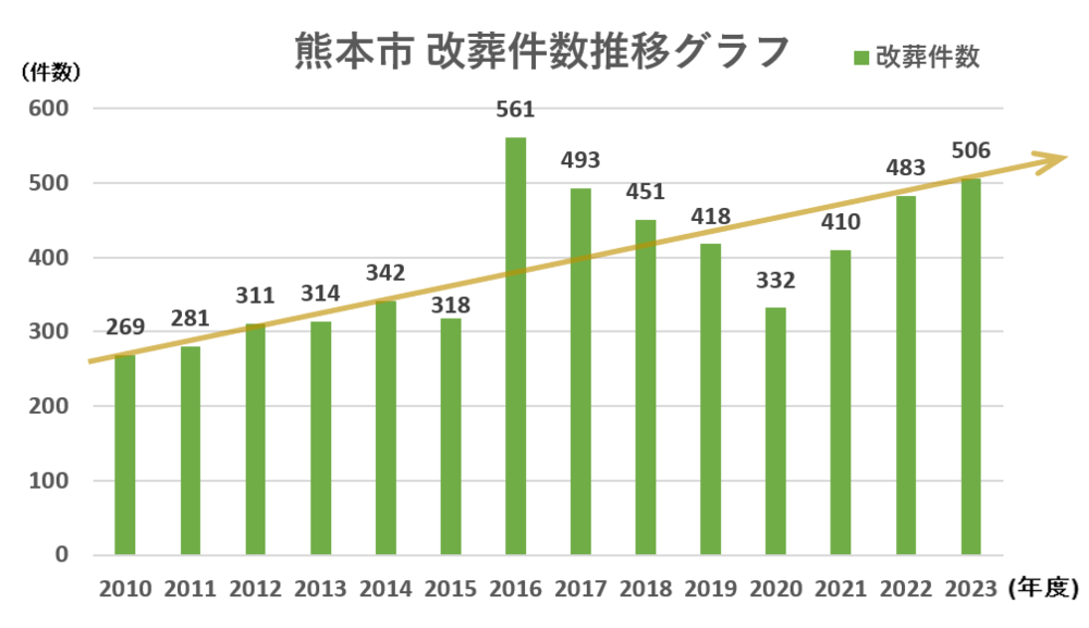 熊本市 改葬件数統計推移グラフ2010-2023