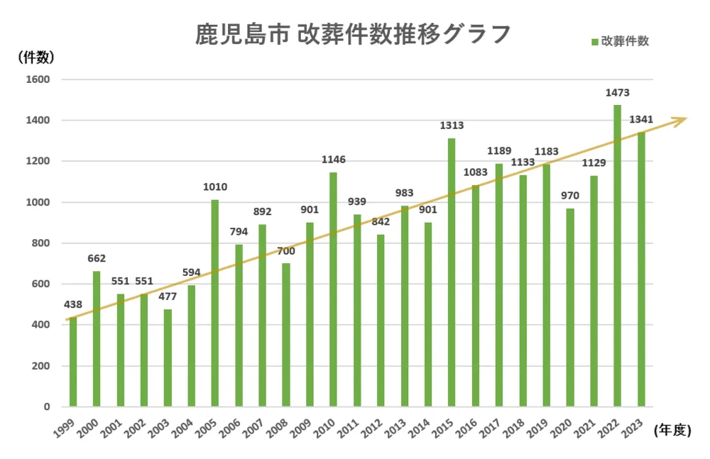 鹿児島市 改葬件数統計推移グラフ1999-2023