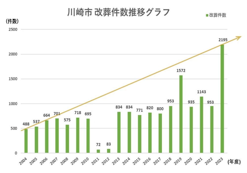川崎市 改葬件数推移グラフ2002-2023