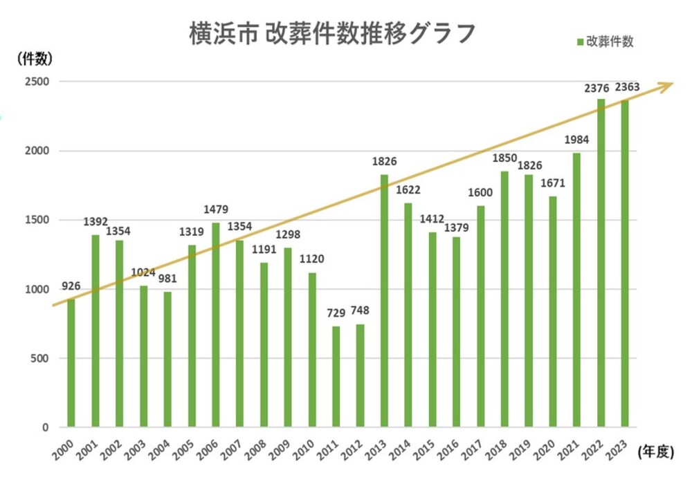 横浜市 改葬件数推移グラフ2000-2023