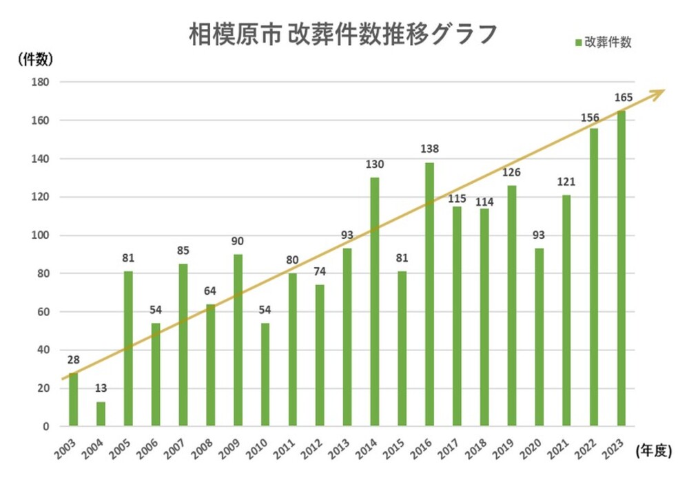 相模原市 改葬件数推移グラフ