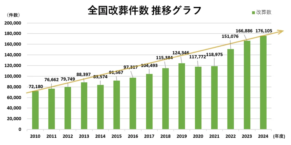 全国 改葬件数推移グラフ2010-2024