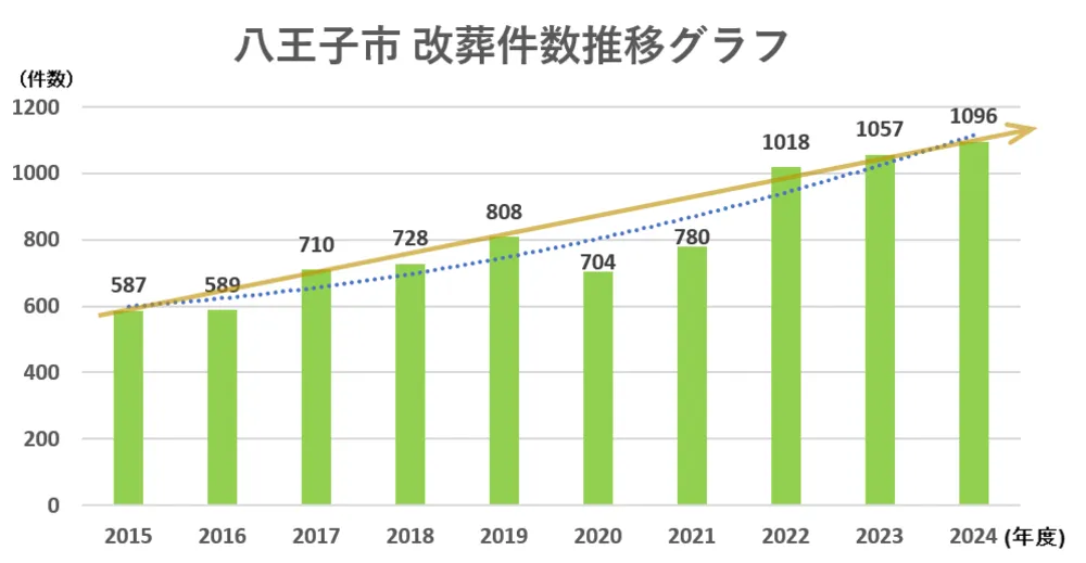 八王子市 改葬件数推移グラフ2015-2024