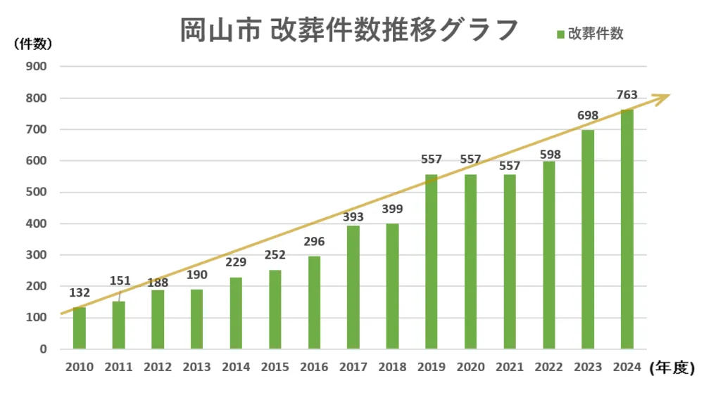 岡山市 改葬件数推移グラフ2010-2024