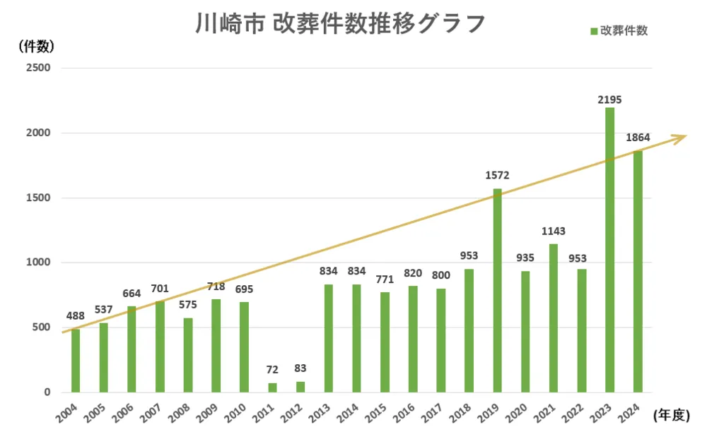 川崎市 改葬件数推移グラフ2004-2024