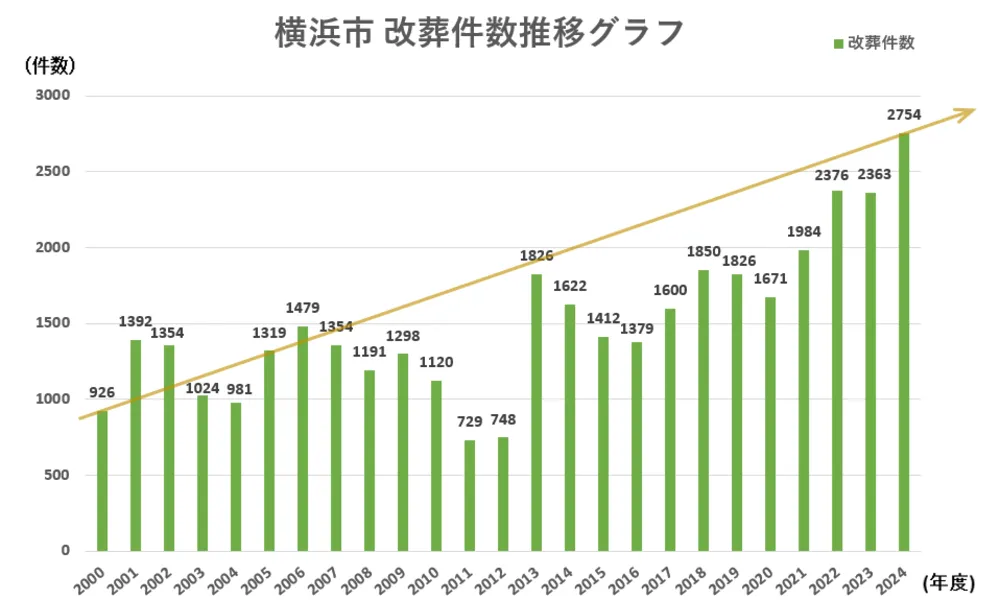 横浜市 改葬件数推移グラフ2000-2024