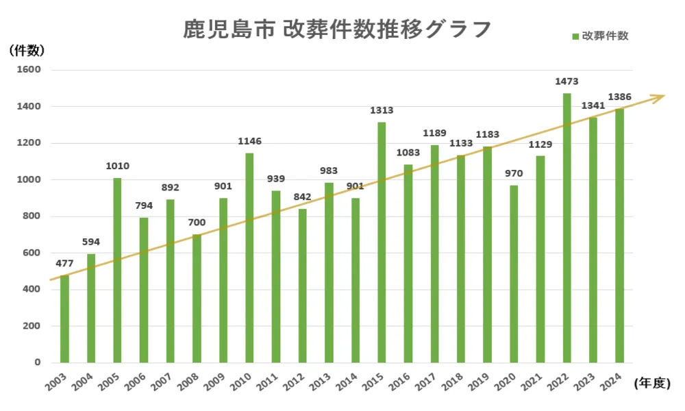鹿児島市 改葬件数推移グラフ2003-2024